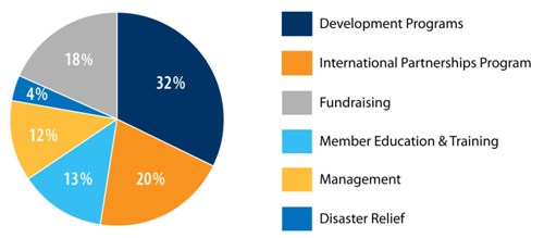 Worldwide Foundation Expenses