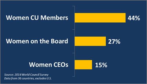 2014 WOCCU Survey: Women in CUs