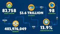 Global Credit Union Membership Surpasses 400 million