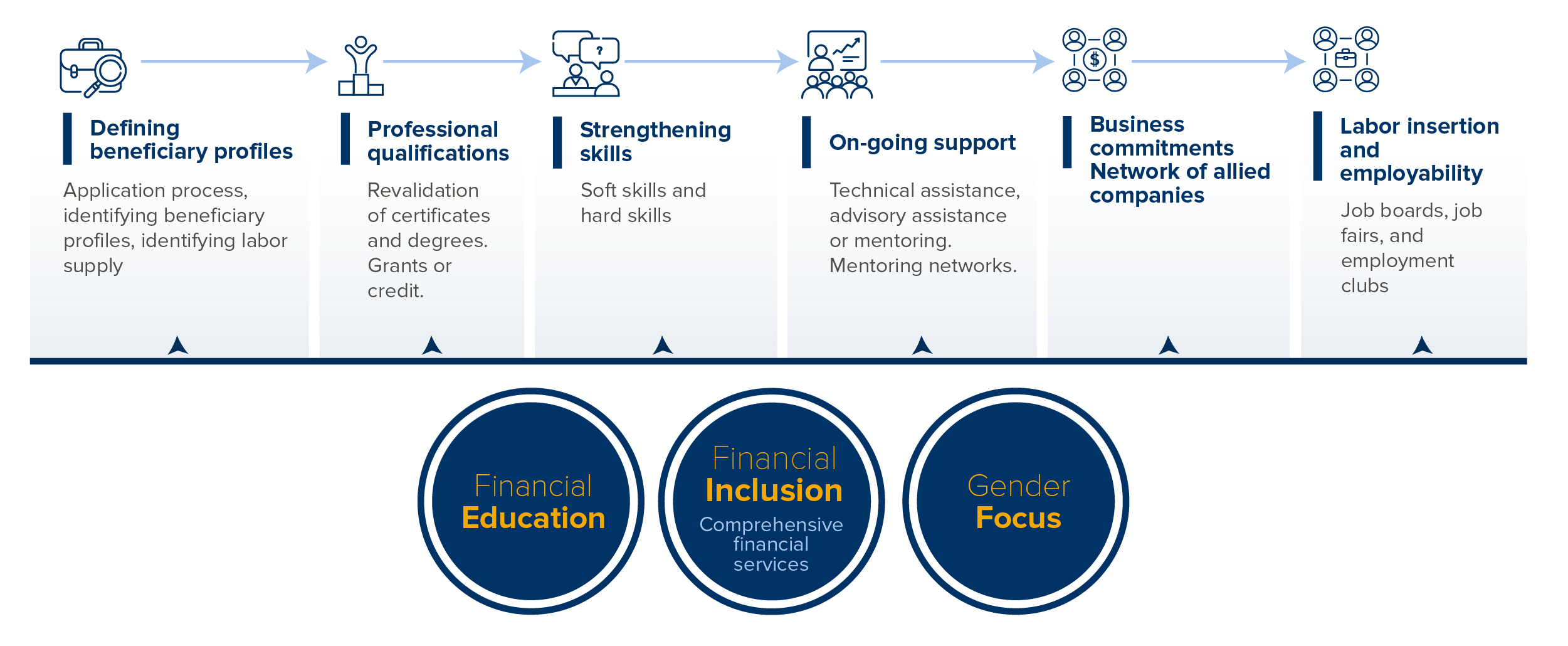 WOCCU Entrepreneurship Methodology