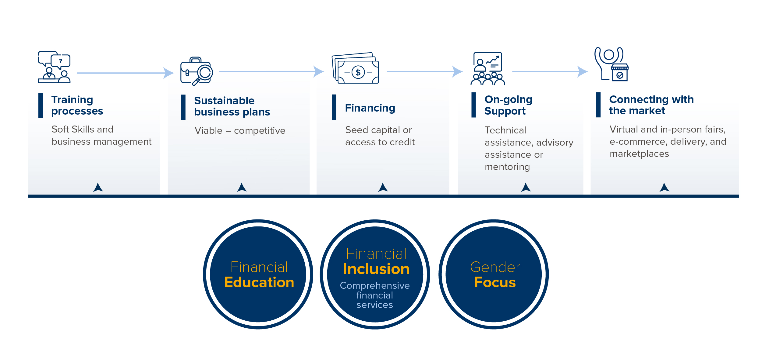 WOCCU Entrepreneurship Methodology