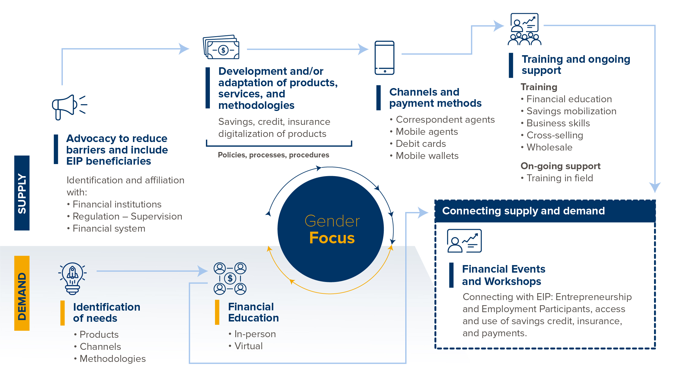 WOCCU Entrepreneurship Methodology